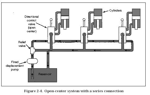 open-centre-system-series-connection.jpg