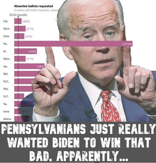 joe-biden-absentee-ballots-requested-pa-10-times-higher-graph.jpg